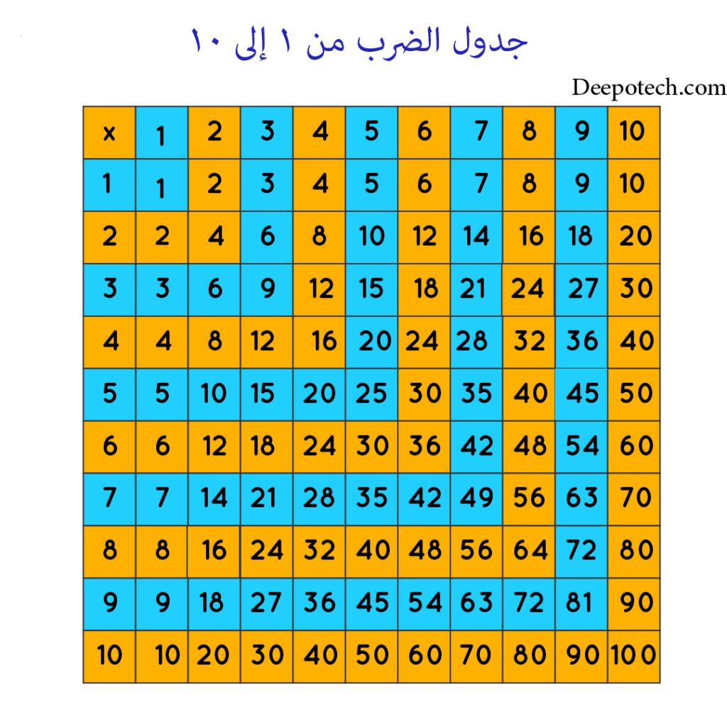 جدول الضرب من 1 إلى 10